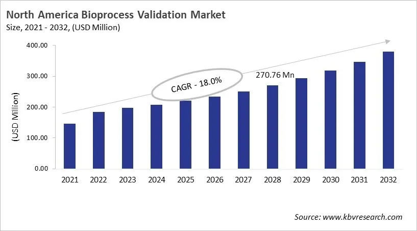 North America Bioprocess Validation Market Size, 2021 - 2032