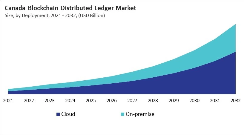 North America Blockchain Distributed Ledger Market Size by Segmentation Specific with Country North America Blockchain Distributed Ledger Market Size by Segmentation Specific with Country