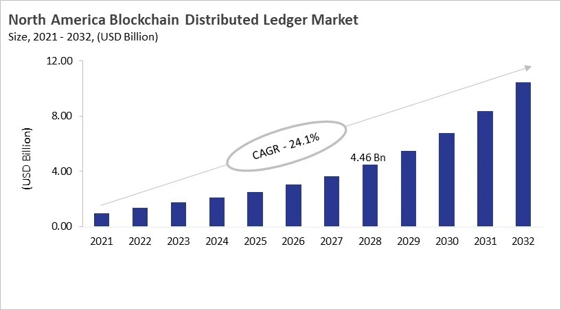 North America Blockchain Distributed Ledger Market Size, 2021 - 2032 North America Blockchain Distributed Ledger Market Size, 2021 - 2032