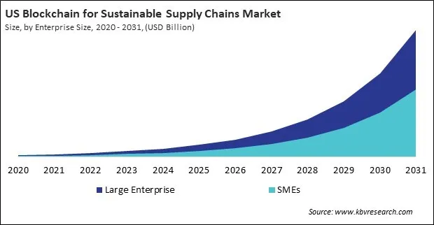 North America Blockchain for Sustainable Supply Chains Market North America Blockchain for Sustainable Supply Chains Market