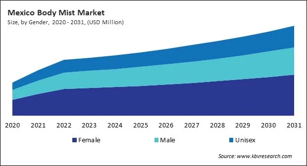 North America Body Mist Market North America Body Mist Market