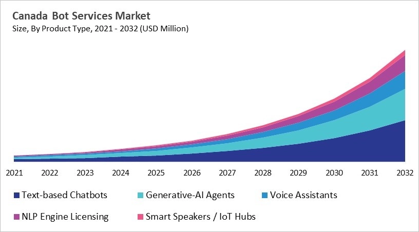 North America Bot Services Market Size by Segmentation Specific with Country