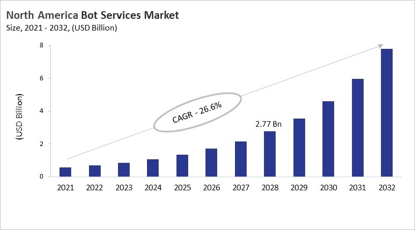 North America Bot Services Market Size, 2021 - 2032