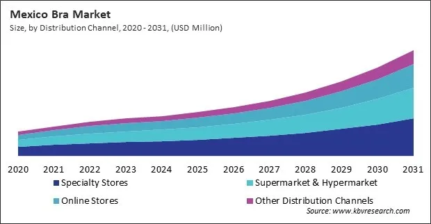 North America Bra Market North America Bra Market
