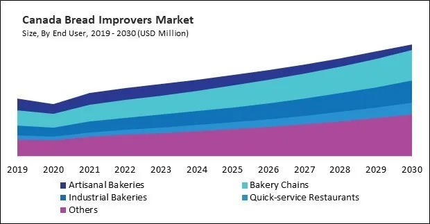 North America Bread Improvers Market