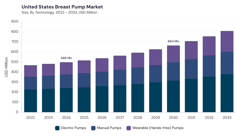 North America Breast Pump Market segment size and growth forecast North America Breast Pump Market segment size and growth forecast