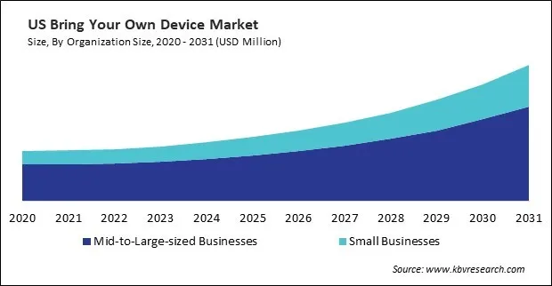North America Bring Your Own Device Market North America Bring Your Own Device Market