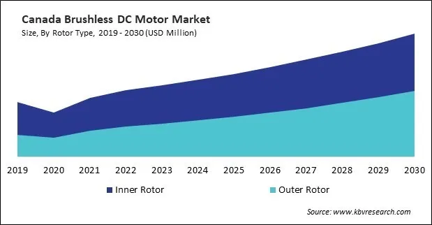 North America Brushless DC Motor Market North America Brushless DC Motor Market