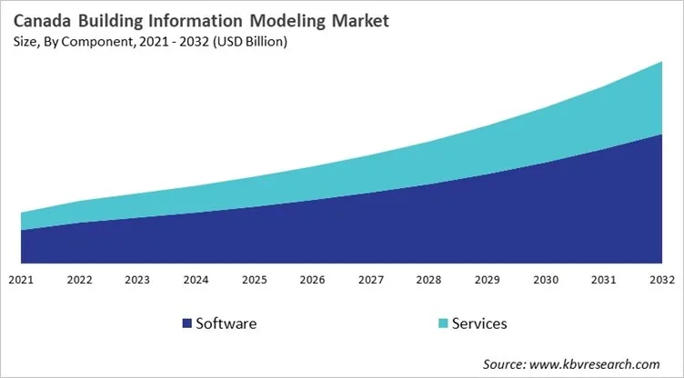 Country Building Information Modeling Market Size by Segmentation