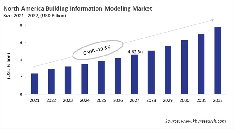 North America Building Information Modeling Market Size, 2021 - 2032