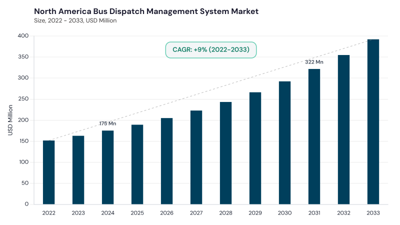 North America Bus Dispatch Management System Market segment size and growth forecast North America Bus Dispatch Management System Market segment size and growth forecast