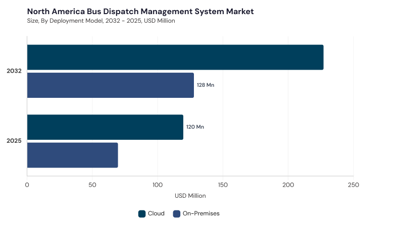 North America Bus Dispatch Management System Market size and growth forecast (2022-2033) North America Bus Dispatch Management System Market size and growth forecast (2022-2033)
