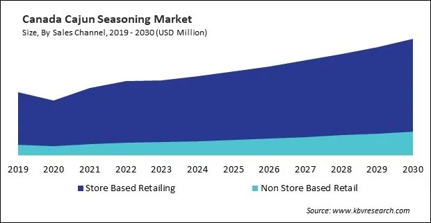 North America Cajun Seasoning Market North America Cajun Seasoning Market