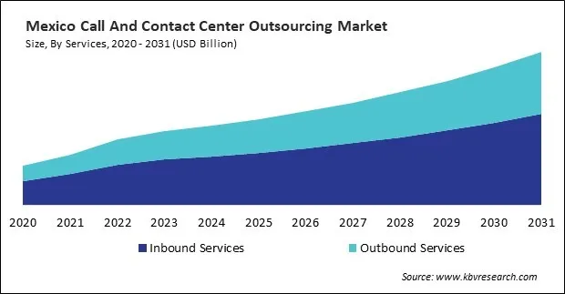 North America Call And Contact Center Outsourcing Market