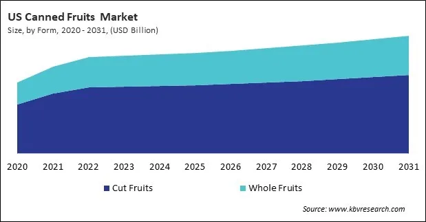 North America Canned Fruits Market North America Canned Fruits Market