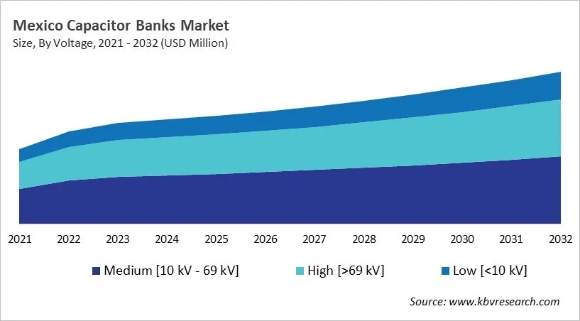 Country Capacitor Banks Market Size by Segmentation Country Capacitor Banks Market Size by Segmentation
