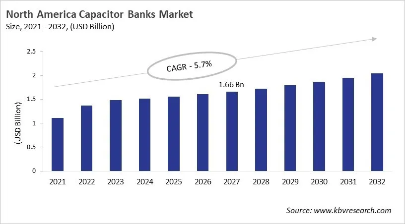 North America Capacitor Banks Market Size, 2021 - 2032 North America Capacitor Banks Market Size, 2021 - 2032