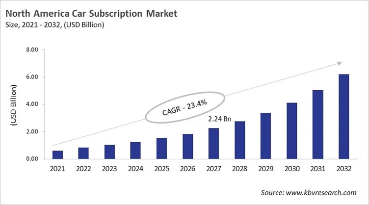 North America Car Subscription Market Size, 2021 - 2032