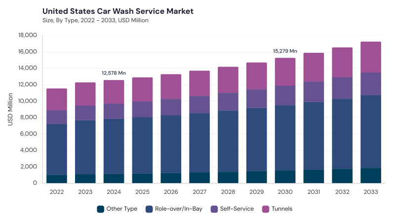 North America Car Wash Service Market segment size and growth forecast North America Car Wash Service Market segment size and growth forecast