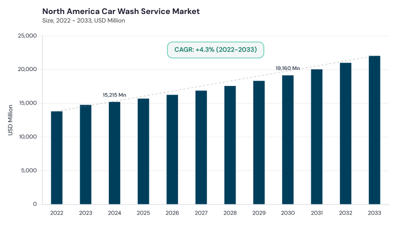 North America Car Wash Service Market size and growth forecast (2022-2033) North America Car Wash Service Market size and growth forecast (2022-2033)