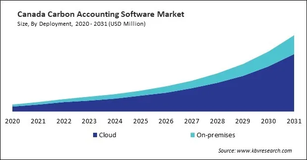North America Carbon Accounting Software Market North America Carbon Accounting Software Market