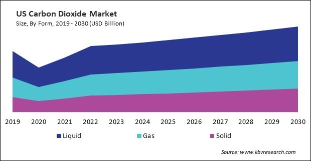 North America Carbon Dioxide Market