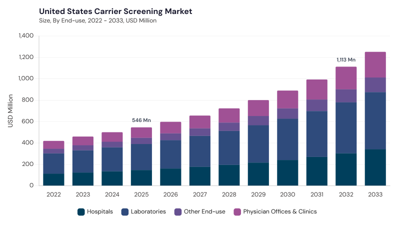 North America Carrier Screening Market segment size and growth forecast North America Carrier Screening Market segment size and growth forecast