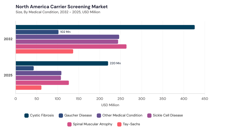North America Carrier Screening Market size and growth forecast (2022-2033) North America Carrier Screening Market size and growth forecast (2022-2033)
