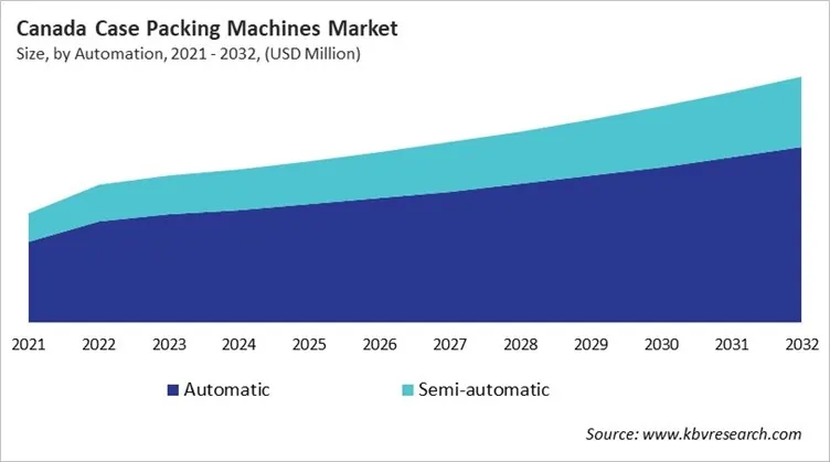 Country Case Packing Machines Market Size by Segmentation Country Case Packing Machines Market Size by Segmentation