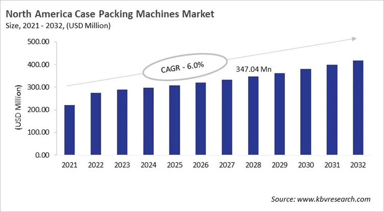 North America Case Packing Machines Market Size, 2021 - 2032 North America Case Packing Machines Market Size, 2021 - 2032