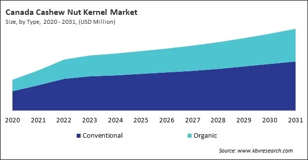 North America Cashew Nut Kernel Market