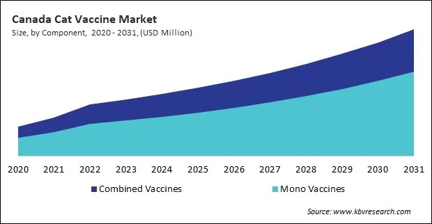 North America Cat Vaccine Market 