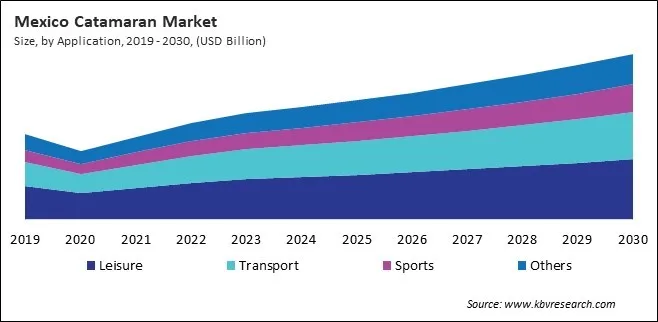 North America Catamaran Market