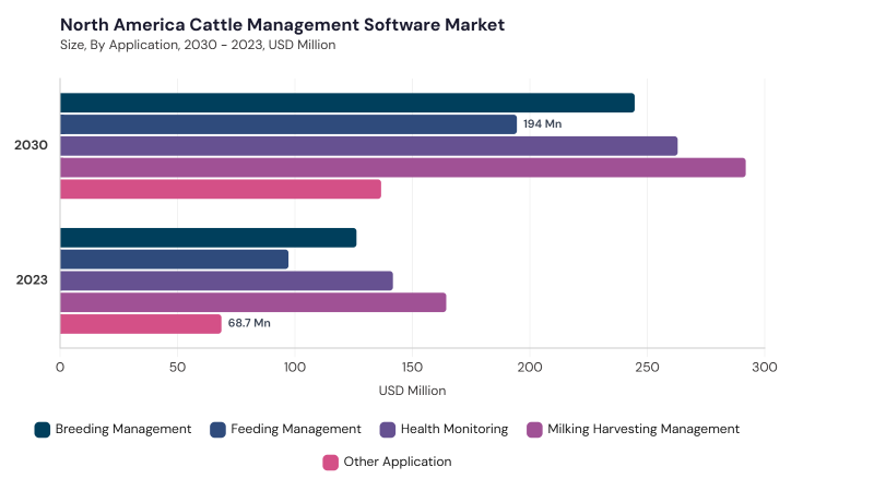 North America Cattle Management Software Market segment size and growth forecast North America Cattle Management Software Market segment size and growth forecast