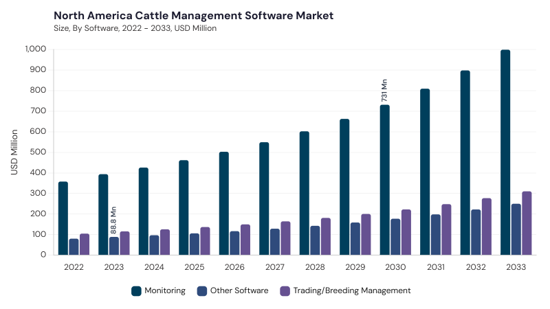 North America Cattle Management Software Market size and growth forecast (2022-2033) North America Cattle Management Software Market size and growth forecast (2022-2033)