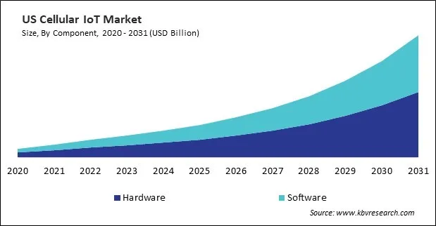 North America Cellular IoT Market North America Cellular IoT Market