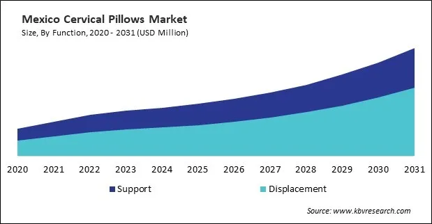 North America Cervical Pillows Market North America Cervical Pillows Market