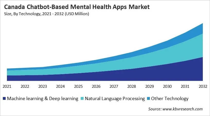 Country Chatbot-Based Mental Health Apps Market Size by Segmentation