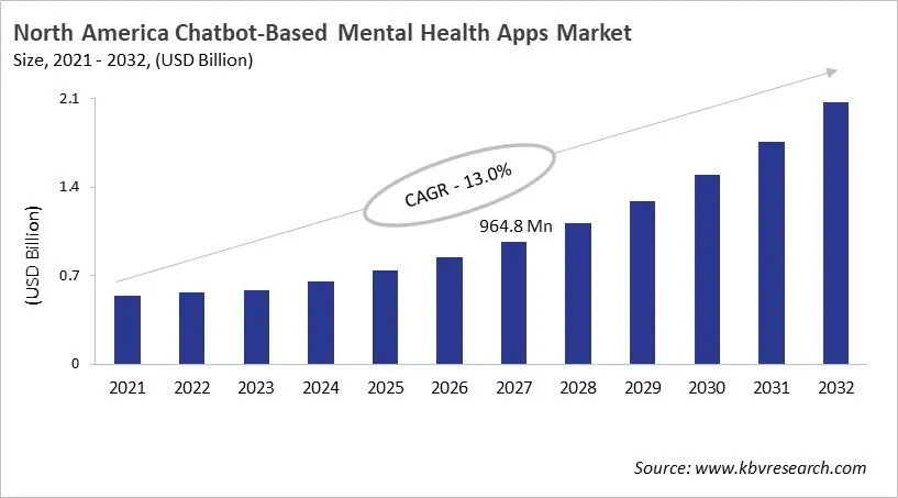 North America Chatbot-Based Mental Health Apps Market Size, 2021 - 2032