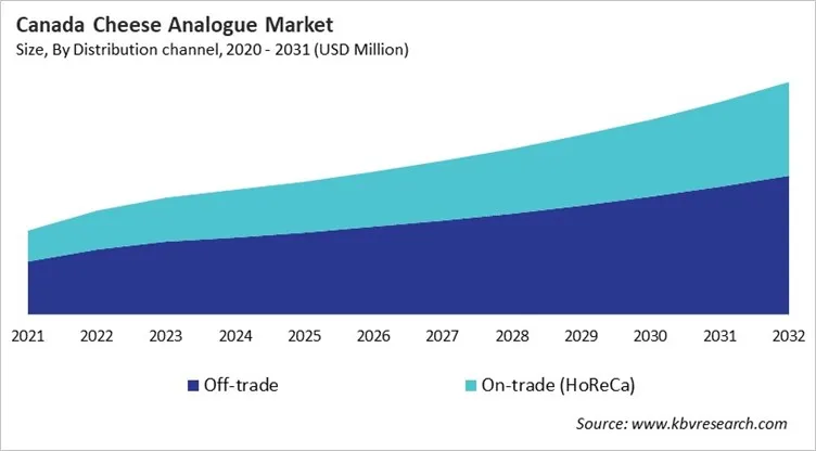 Country Cheese Analogue Market Size by Segmentation