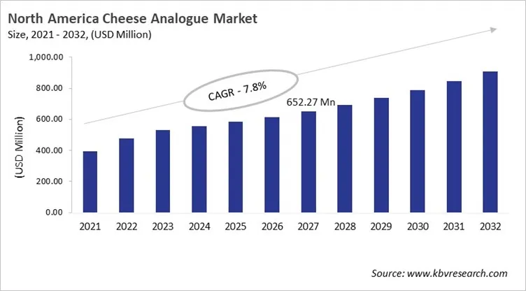 North America Cheese Analogue Market Size, 2021 - 2032
