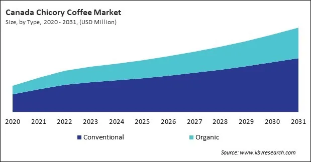 North America Chicory Coffee Market North America Chicory Coffee Market