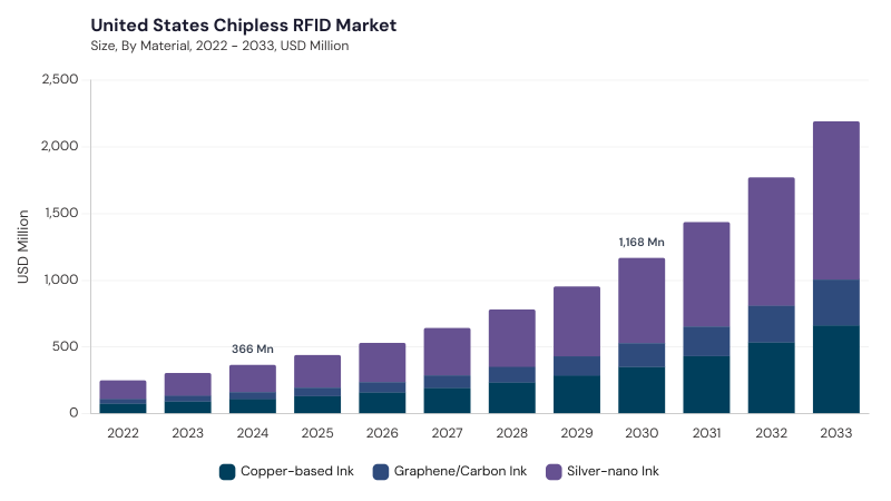 North America Chipless RFID Market segment size and growth forecast
