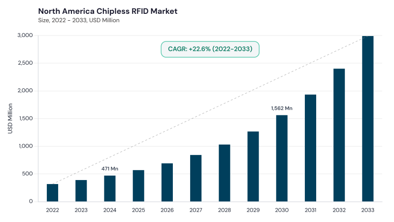 North America Chipless RFID Market size and growth forecast (2022-2033)