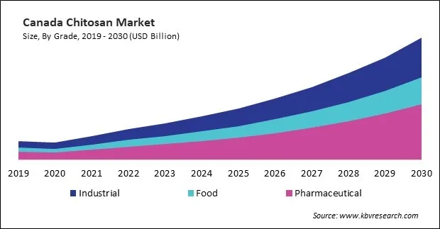 North America Chitosan Market North America Chitosan Market