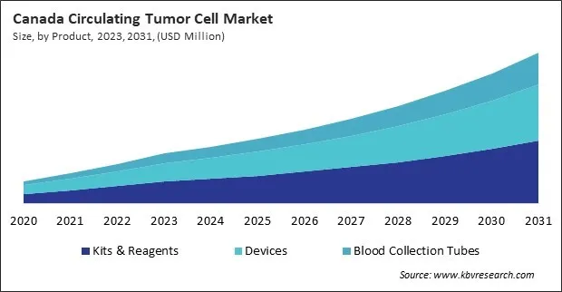 North America Circulating Tumor Cell Market