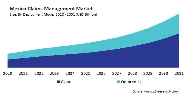 North America Claims Management Market North America Claims Management Market