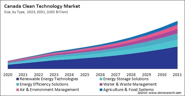 North America Clean Technology Market North America Clean Technology Market