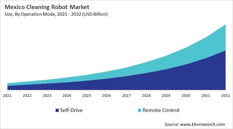 Country Cleaning Robot Market Size by Segmentation
