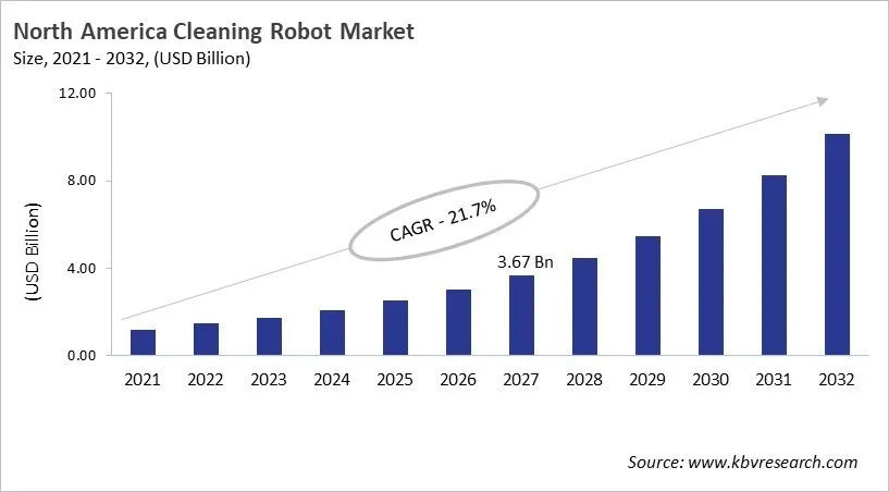 North America Cleaning Robot Market Size, 2021 - 2032